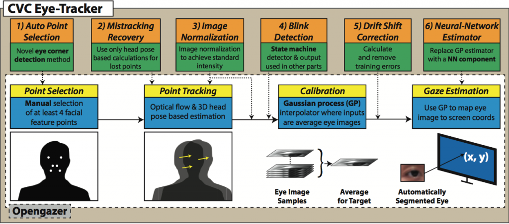 Eye-Tracker Pipeline